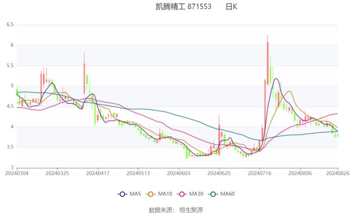 凯腾精工：2024年上半年净利润635.28万元 同比下降39.43%