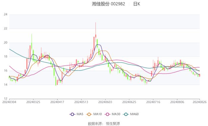 湘佳股份：2024年上半年盈利1459.98万元 同比扭亏