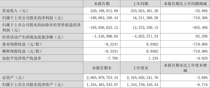 康芝药业：2024年上半年亏损1.01亿元