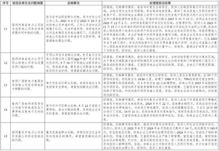 国家能源局12398能源监管热线投诉举报办理情况及典型案例通报（2024年第7期）