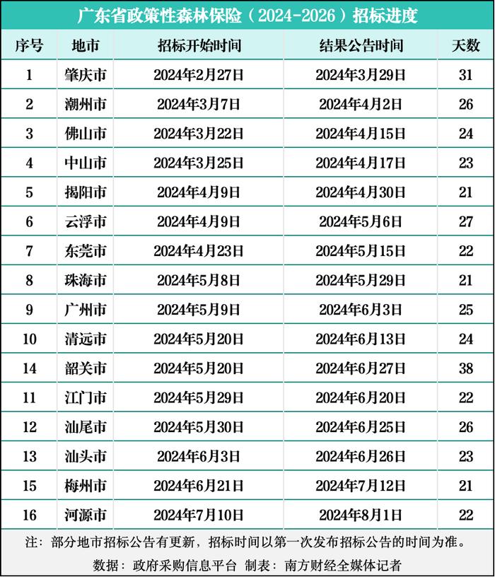 广东超半数地市完成政策性农险、森林险招投标，涉及金额近90亿元丨政策性农险观察①