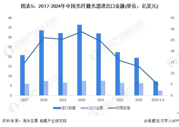 2024年中国光纤激光器行业供应水平分析 国产替代加速，进口依赖减弱【组图】