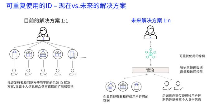 重新定义身份：可重复使用的数字身份的强大力量