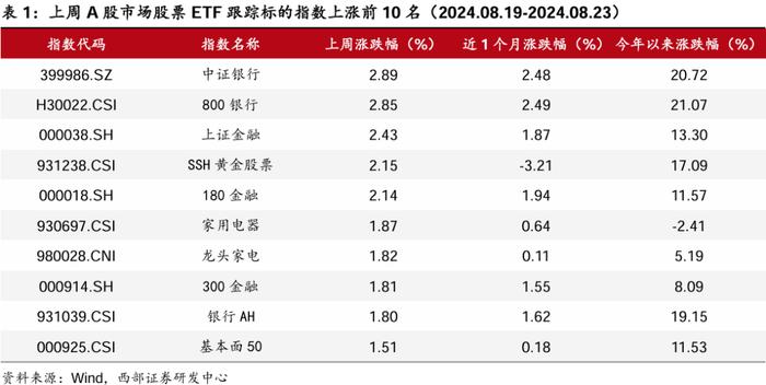 【西部金工】ETF市场扫描与策略跟踪（2024.08.25）：沪深300ETF合计净流入超400亿