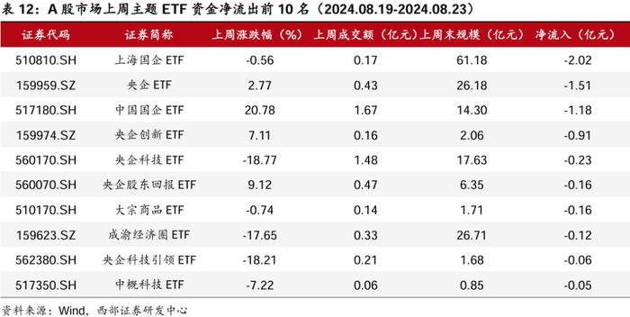 【西部金工】ETF市场扫描与策略跟踪（2024.08.25）：沪深300ETF合计净流入超400亿