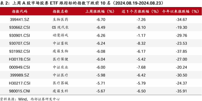 【西部金工】ETF市场扫描与策略跟踪（2024.08.25）：沪深300ETF合计净流入超400亿