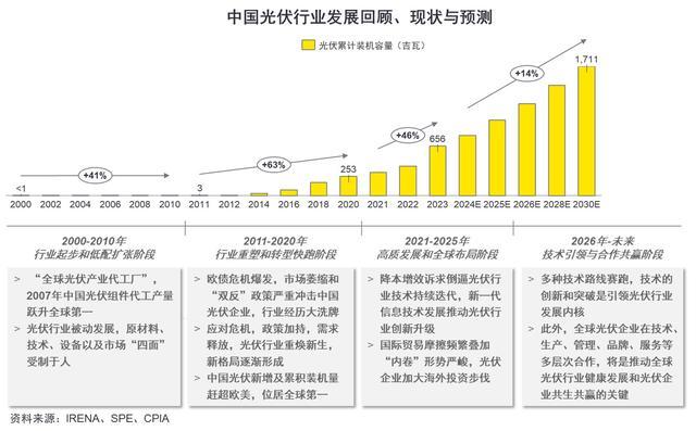 光伏行业发展新阶段：企业如何实现转型升级与深度变革？