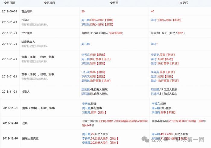 招股书公转书“打架” 与工商信息不一致 山源科技高管履历信披存疑