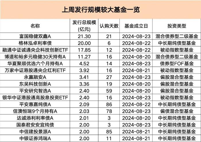 9只新基金本周开售，权益类品种为主