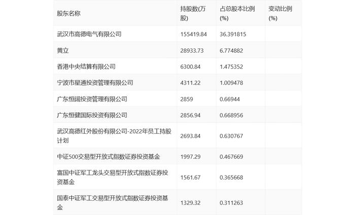 高德红外：2024年上半年净利润1796.98万元 同比下降91.34%