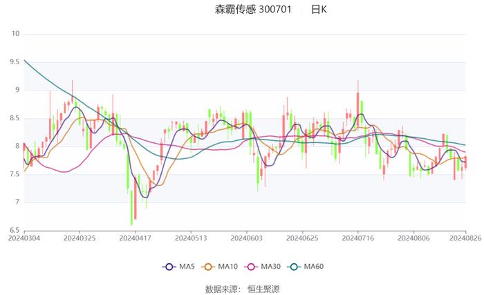 森霸传感：2024年上半年净利润同比下降21.98% 拟10派0.35元