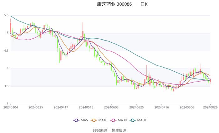 康芝药业：2024年上半年亏损1.01亿元