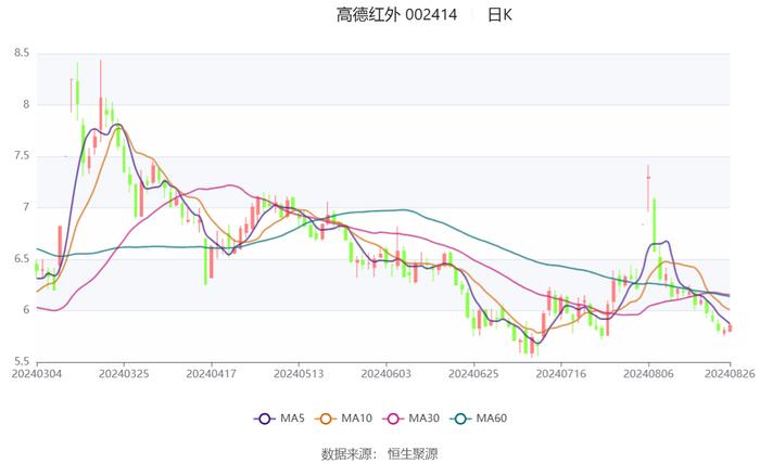 高德红外：2024年上半年净利润1796.98万元 同比下降91.34%