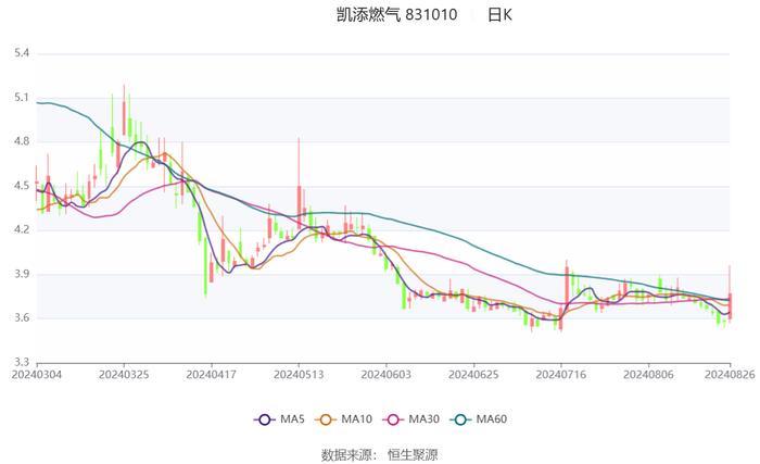 凯添燃气：2024年上半年净利润2352.63万元 同比增长3.51%