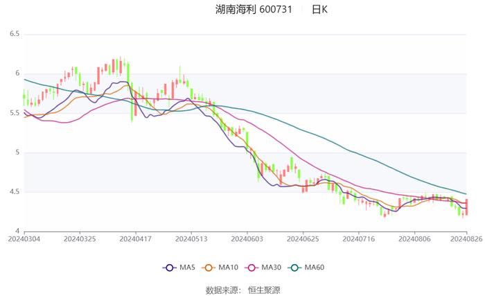 湖南海利：2024年上半年净利润1.01亿元 同比下降37.98%