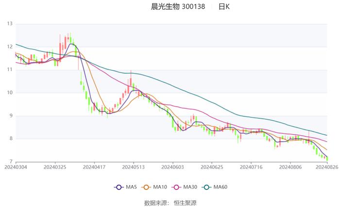 晨光生物：2024年上半年净利润9983.46万元 同比下降66.57%