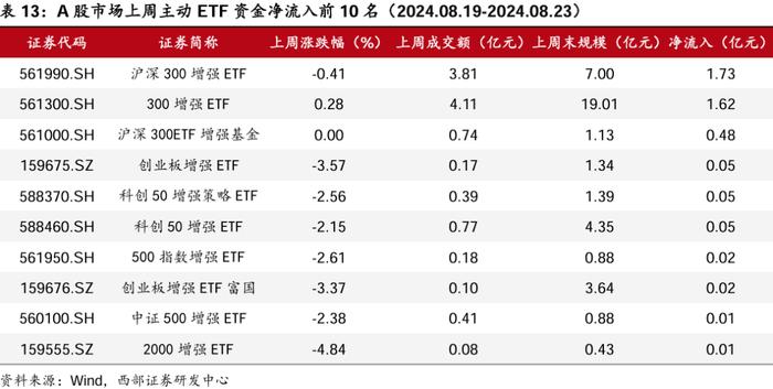 【西部金工】ETF市场扫描与策略跟踪（2024.08.25）：沪深300ETF合计净流入超400亿