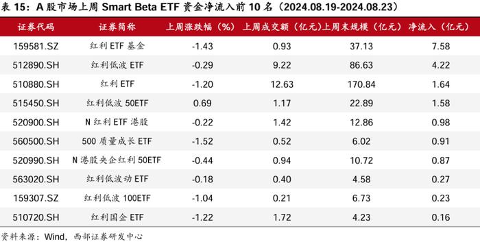 【西部金工】ETF市场扫描与策略跟踪（2024.08.25）：沪深300ETF合计净流入超400亿