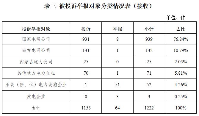 国家能源局12398能源监管热线投诉举报办理情况及典型案例通报（2024年第7期）