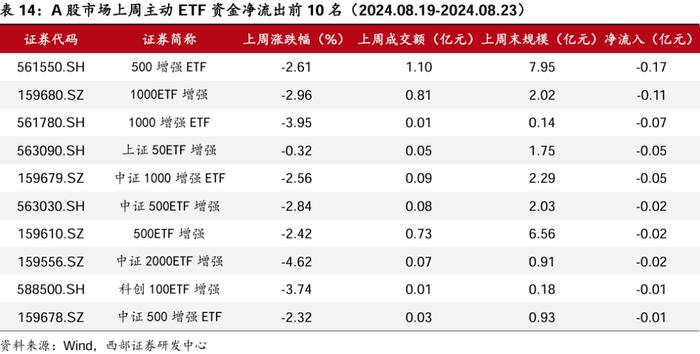 【西部金工】ETF市场扫描与策略跟踪（2024.08.25）：沪深300ETF合计净流入超400亿