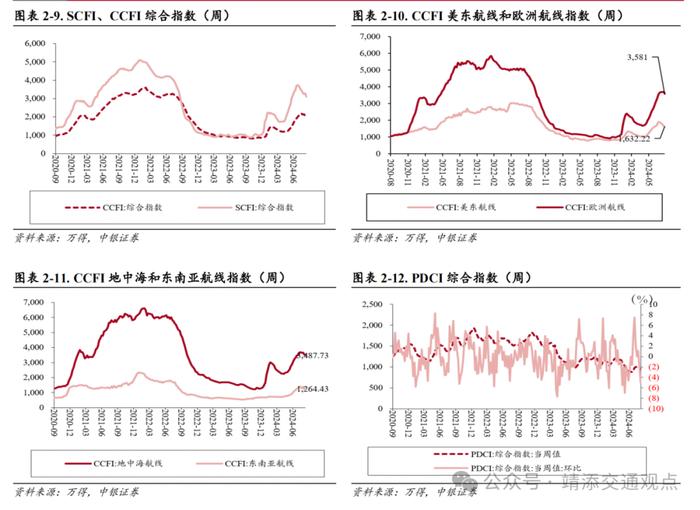 【中银交运王靖添团队】国内首条跨省定点低空载客运输航线开通，7月快递业务量同比增长超两成——交通运输行业周报