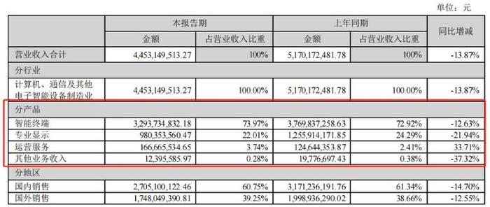 财报透视｜创维数字增长遇阻，机顶盒价格不断下探，董事长年薪大降