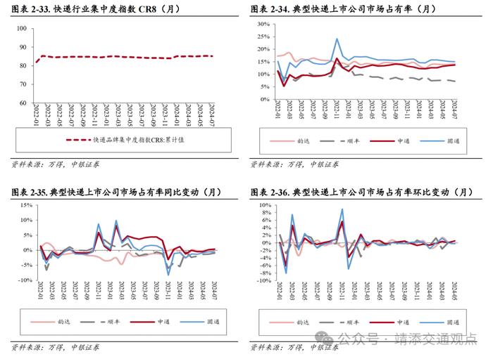 【中银交运王靖添团队】国内首条跨省定点低空载客运输航线开通，7月快递业务量同比增长超两成——交通运输行业周报