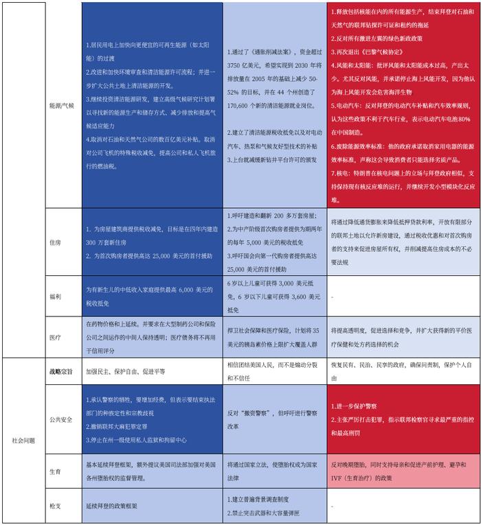 【中国银河宏观】从两党竞选纲领浅谈未来美国政策——大选跟踪系列