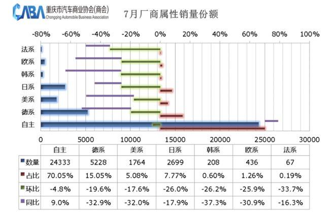 7月汽车销量出炉：重庆自主品牌市占率首超七成