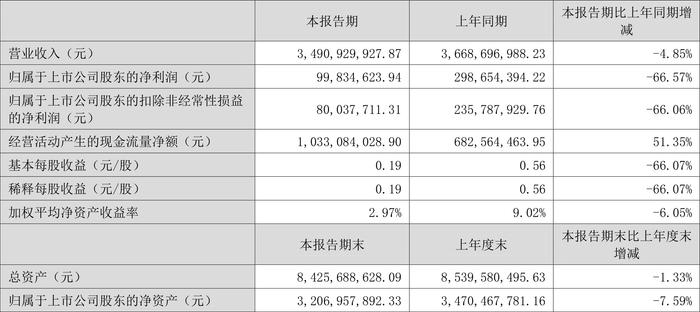 晨光生物：2024年上半年净利润9983.46万元 同比下降66.57%