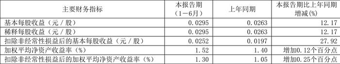 国机重装：2024年上半年净利润2.13亿元 同比增长12.24%