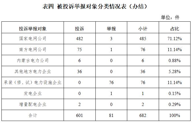 国家能源局12398能源监管热线投诉举报办理情况及典型案例通报（2024年第7期）