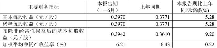 三峰环境：2024年上半年净利润6.66亿元 同比增长5.29%