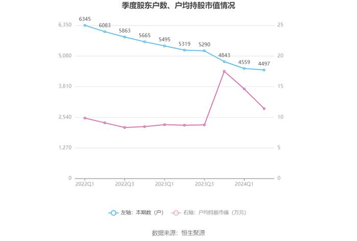 凯腾精工：2024年上半年净利润635.28万元 同比下降39.43%