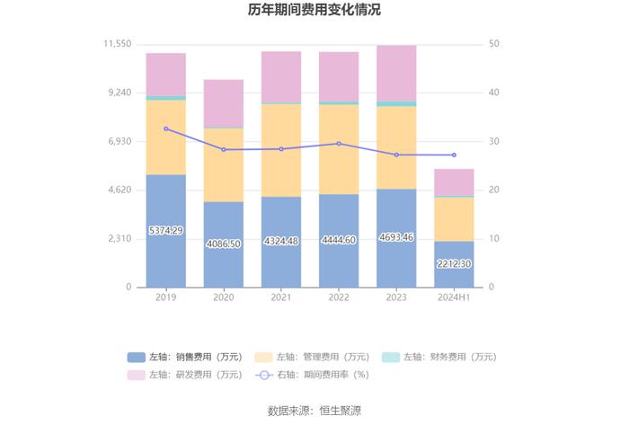 凯腾精工：2024年上半年净利润635.28万元 同比下降39.43%