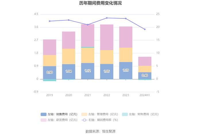 中恒电气：2024年上半年净利润6801.53万元 同比增长524.50%