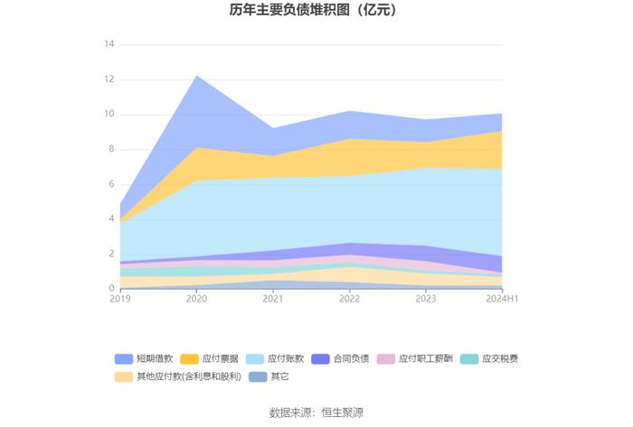 中恒电气：2024年上半年净利润6801.53万元 同比增长524.50%