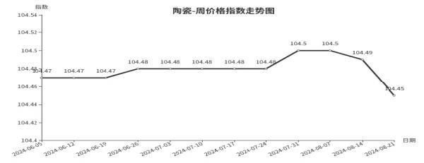 临沂商城价格指数环比分析 （8月15日—8月21日）