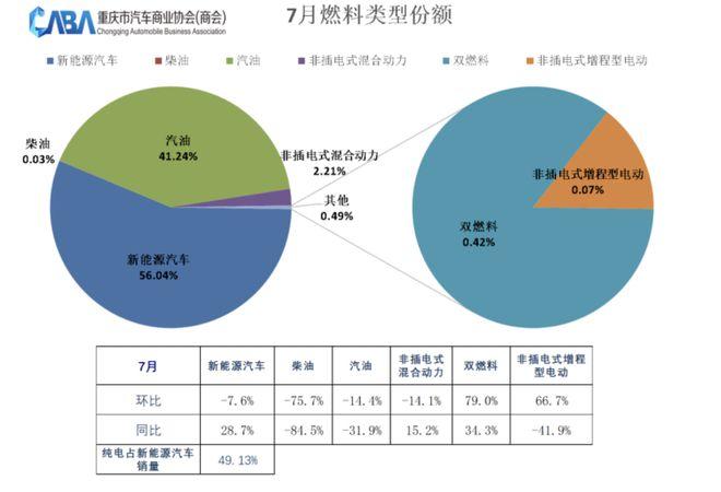 7月汽车销量出炉：重庆自主品牌市占率首超七成