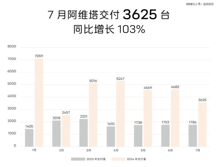 115亿押注华为子公司，阿维塔要「背水一战」