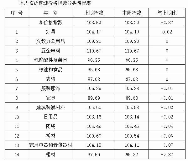 临沂商城价格指数环比分析 （8月15日—8月21日）