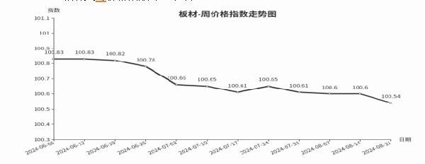 临沂商城价格指数环比分析 （8月15日—8月21日）