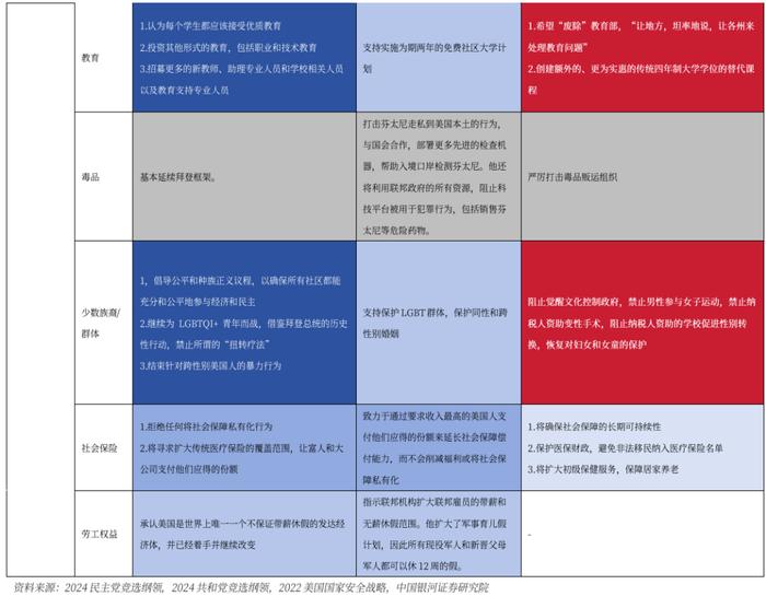 【中国银河宏观】从两党竞选纲领浅谈未来美国政策——大选跟踪系列