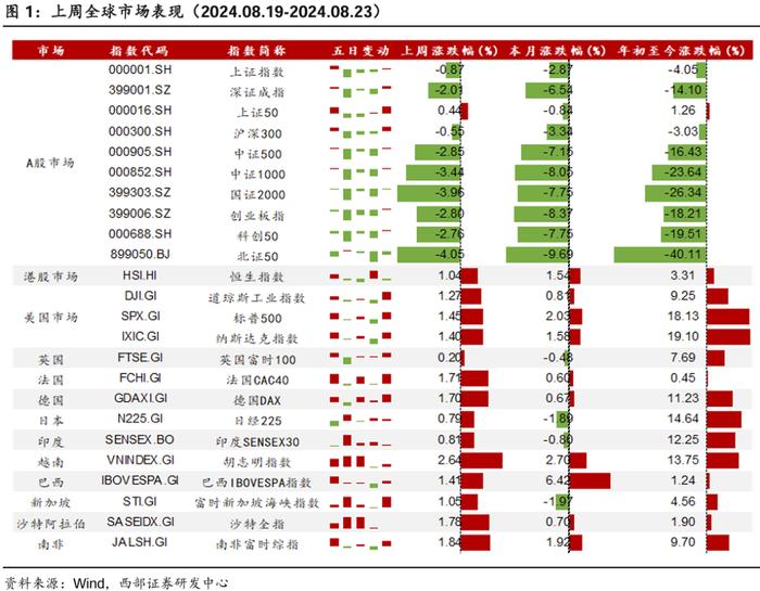 【西部金工】ETF市场扫描与策略跟踪（2024.08.25）：沪深300ETF合计净流入超400亿