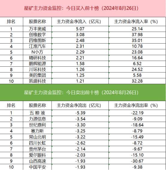 【数据看盘】多只中报业绩下滑白马股遭机构甩卖 各路资金博弈力源信息