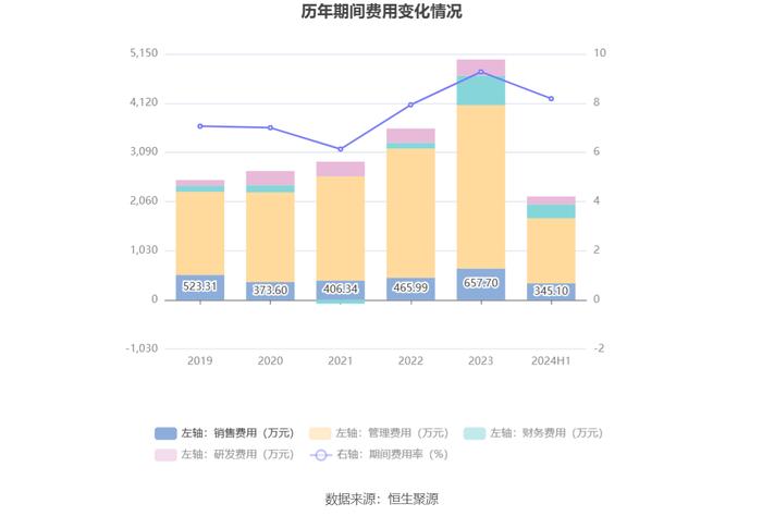 凯添燃气：2024年上半年净利润2352.63万元 同比增长3.51%