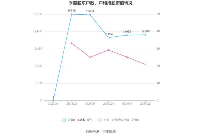 英特科技：2024年上半年净利润2831.73万元 同比下降29.31%