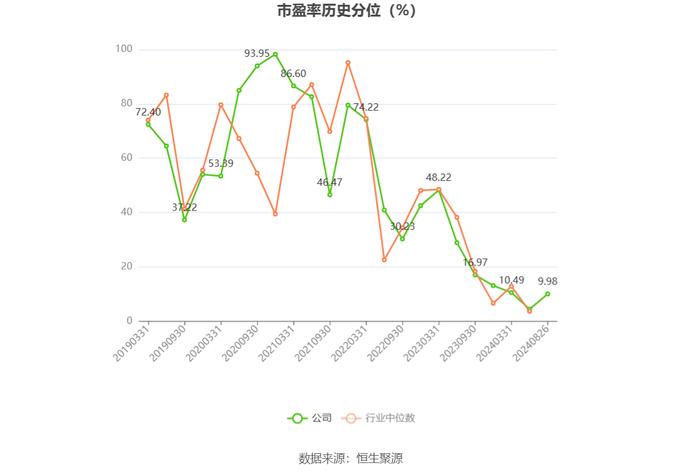 晨光生物：2024年上半年净利润9983.46万元 同比下降66.57%