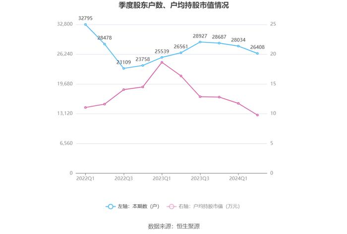 湖南海利：2024年上半年净利润1.01亿元 同比下降37.98%