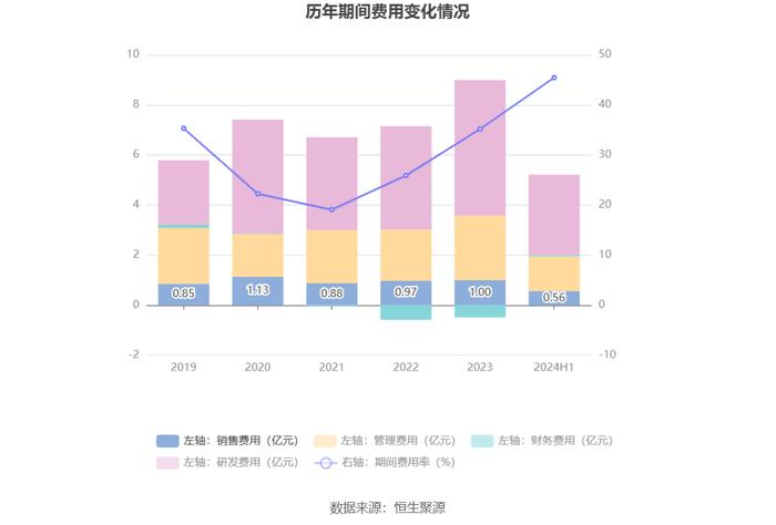 高德红外：2024年上半年净利润1796.98万元 同比下降91.34%